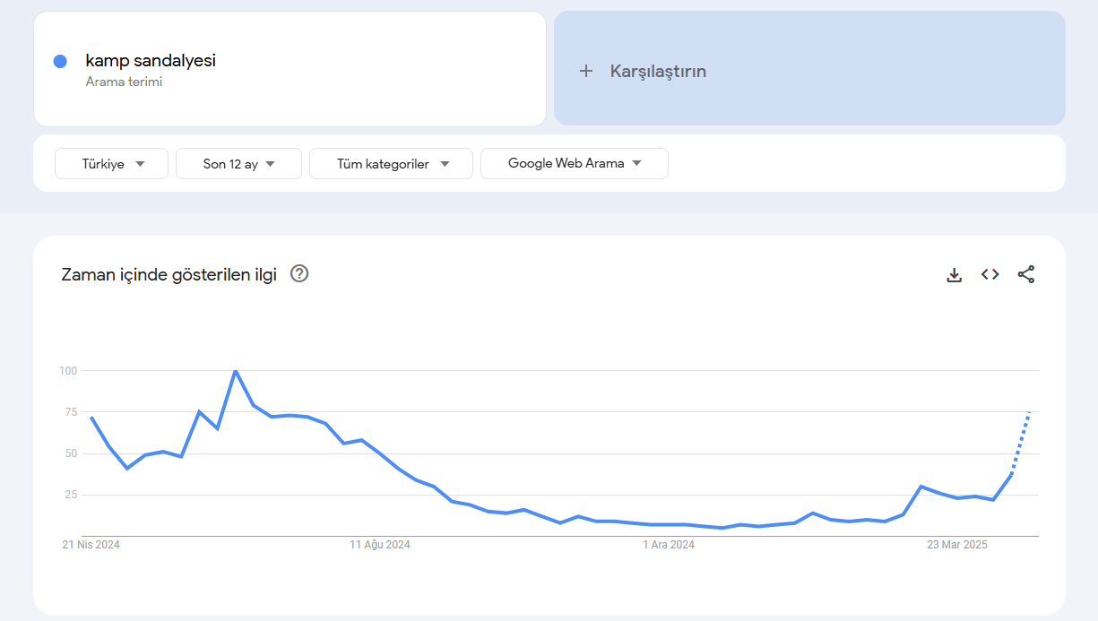 Google Trends arama hacimleri