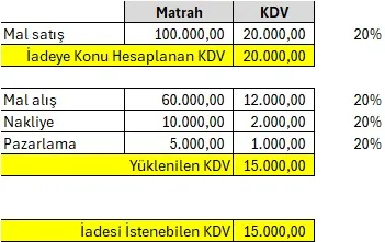 KDV İadesi Nasıl Hesaplanır?